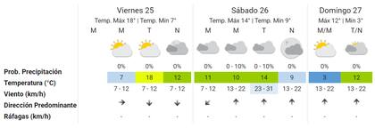 El pronóstico para el fin de semana en la Ciudad de Buenos Aires. Fuente: SMN.