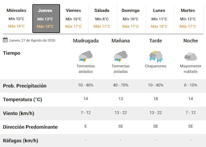 El pronóstico para el jueves 27