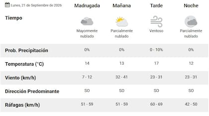 El pronóstico para el lunes 21 de septiembre