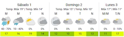 El pronóstico para el primer finde de agosto en la Ciudad