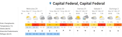 El pronóstico para el resto de la semana en CABA (Fuente: SMN)
