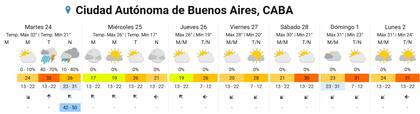 El pronóstico para el resto de la semana en CABA (Fuente: SMN)