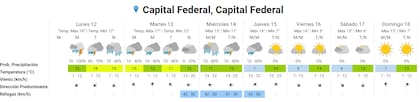 El pronóstico para el resto de la semana en la Ciudad de Buenos Aires. Fuente: SMN.