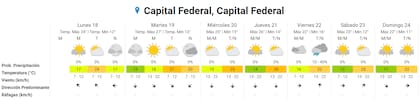 El pronóstico para el resto de la semana en la Ciudad de Buenos Aires (Fuente: SMN)