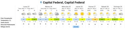 El pronóstico para el resto de la semana en la Ciudad Autónoma de Buenos Aires. Fuente: SMN.