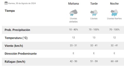 El pronóstico para este viernes 30 de agosto del Servicio Meteorológico Nacional