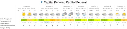 El pronóstico para la Ciudad Autónoma de Buenos Aires del resto de la semana. Fuente: SMN.