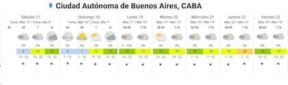 El pronóstico para la semana próxima
