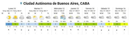 El pronóstico para la semana en la ciudad de Buenos Aires.