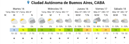 El pronóstico para los próximos días en la Ciudad