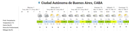 El pronóstico para los próximos días en la ciudad de Buenos Aires