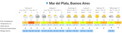 El pronóstico para los próximos días en Mar del Plata según el Servicio Meteorológico Nacional