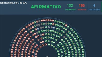 El proyecto para modificar el régimen de Zonas frías obtuvo media sanción en Diputados