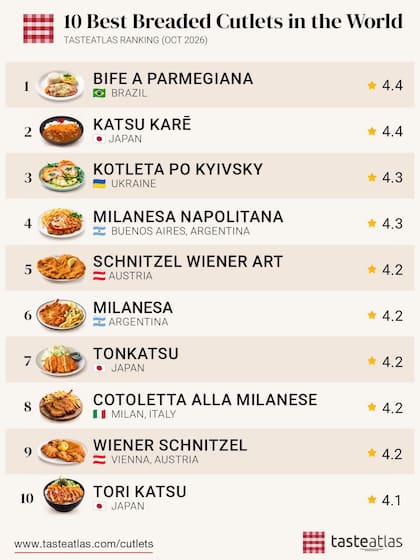El ranking completo de chuletas empanadas de Taste Atlas