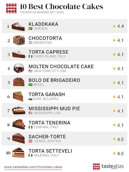 El ranking completo de las 10 mejores tortas de chocolate del mundo