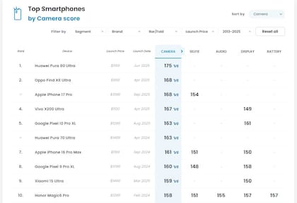 El ranking con los smartphones cuyas cámaras lograron la mejor puntuación según Dxomark