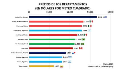 El ranking de ciudades más baratas y más caras de América Latina