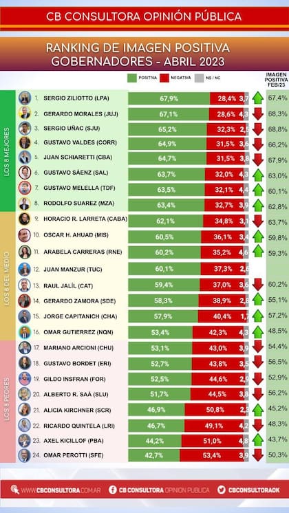 El ranking de imagen de los gobernadores