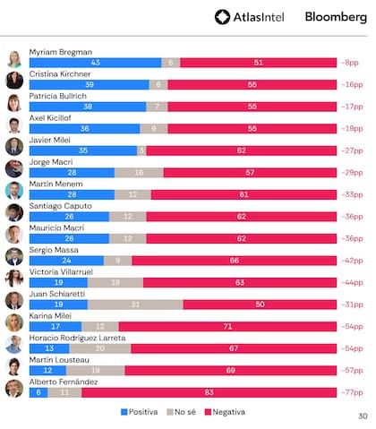El ranking de imagen de los políticos, según Atlas Intel