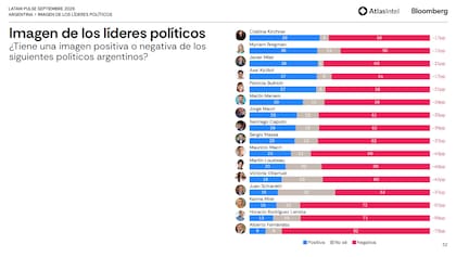 El ranking de imagen de los políticos, según Atlas Intel