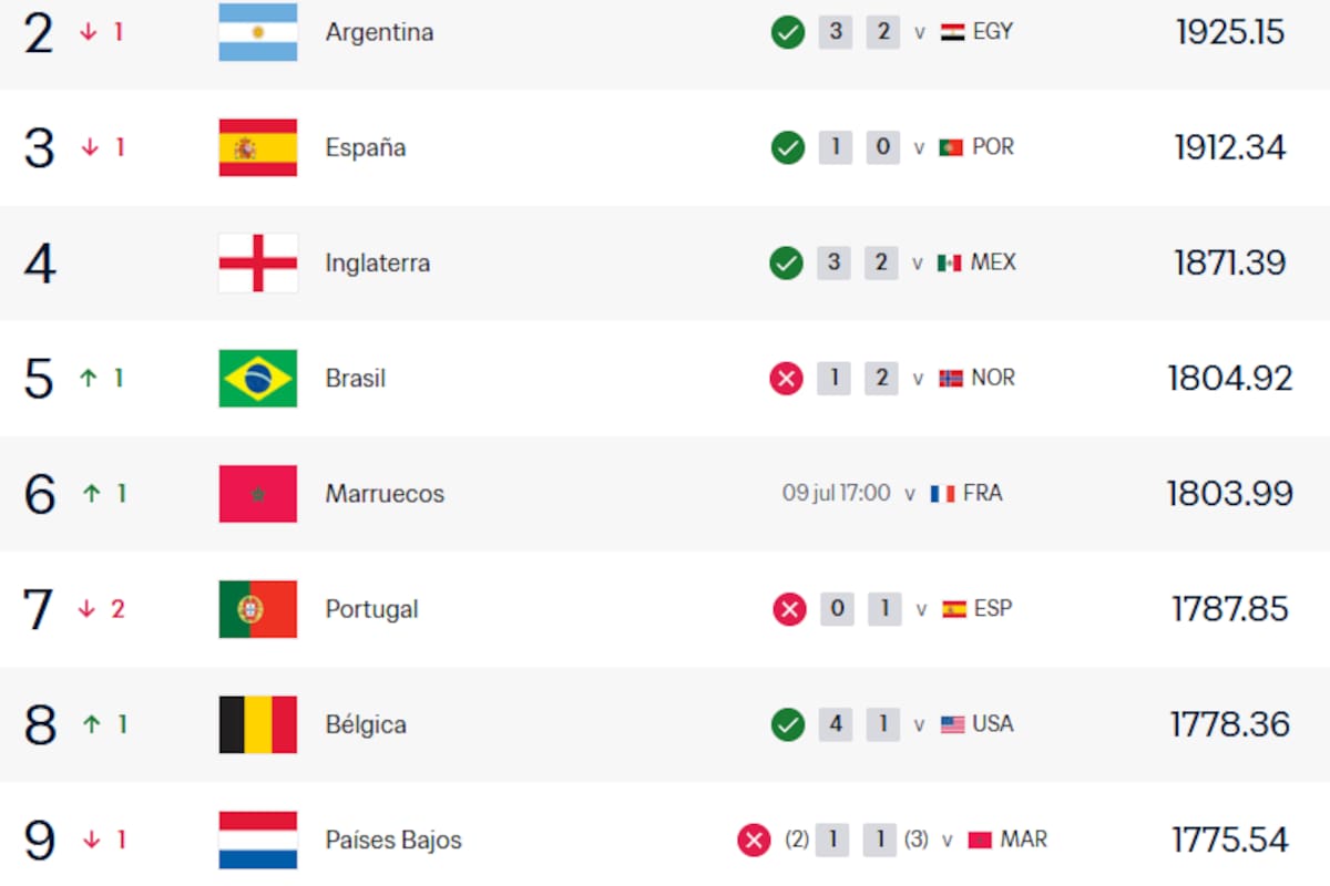 El ranking de la FIFA