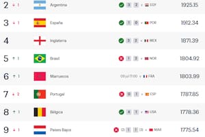 La Argentina perdió el primer puesto en el Ranking FIFA y quedó atrás de Francia