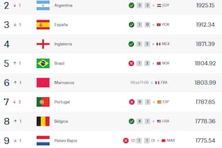 La Argentina perdió el primer puesto en el Ranking FIFA y quedó atrás de Francia