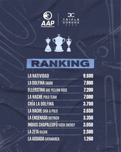El ranking de la Triple Corona 2024