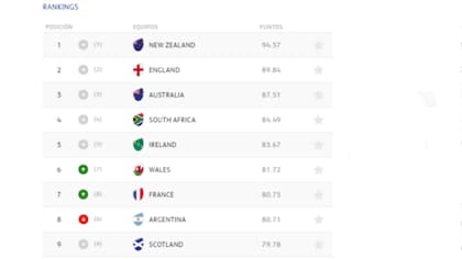 El ranking de la World Rugby