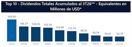 El ranking de las empresas que más dividendos pagaron en lo que va del año