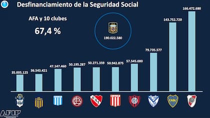 El ranking de los clubes que más le deben al fisco