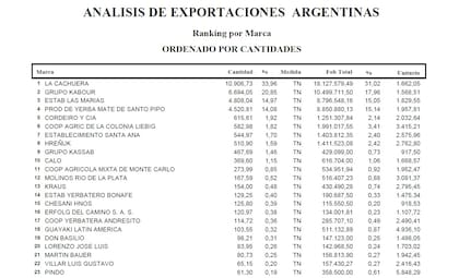 El ranking de los principales 23 exportadores de yerba mate, enero-julio (ExpoData)