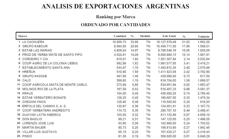 Las grandes marcas de yerba mate aceleran sus exportaciones y el negocio vuelve a marcar récords