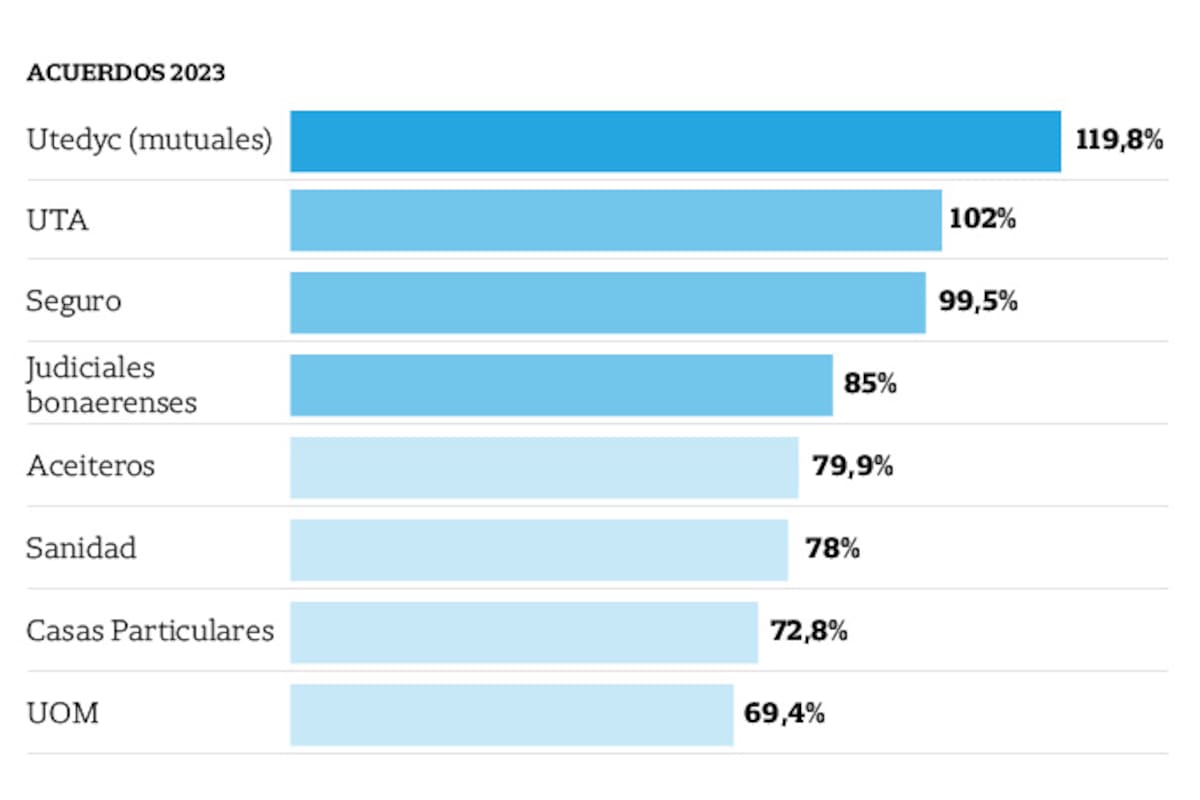 El ranking de paritarias en lo que va de 2023 ya marcan una tendencia de subas muy lejos de las proyecciones que estimaba Massa