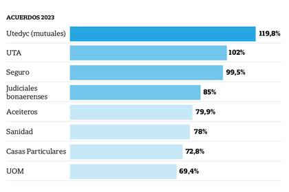 El ranking de paritarias en lo que va de 2023 ya marcan una tendencia de subas muy lejos de las proyecciones que estimaba Massa
