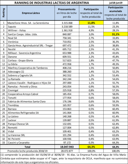 El ranking de procesamiento diario 2019/2020