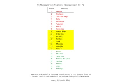 El ranking de tres vulnerabilidades posibles: alta, media y baja; algunas posiciones podrían variar si hay acuerdo sobre el impuesto a las ganancias