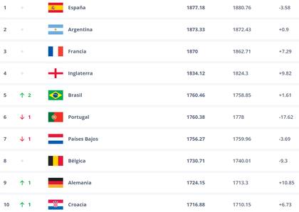 El ranking FIFA que se utilizó para armar los bombos en el sorteo del Mundial