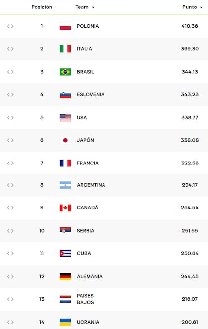 El ranking mundial de la FIVB, con el que se definirán los últimos cupos a los Juegos Olímpicos 2024