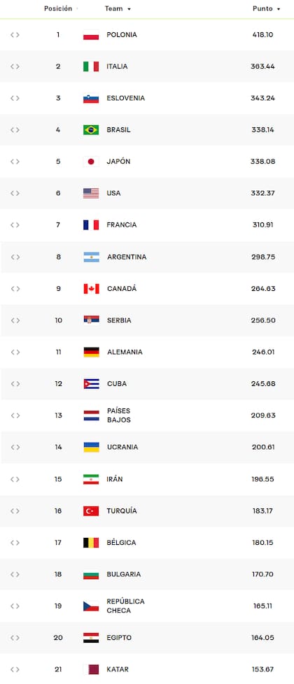 El ranking mundial de la FIVB, con la selección argentina en el octavo lugar