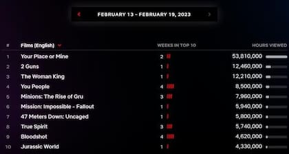 El ranking semanal de películas en Netflix