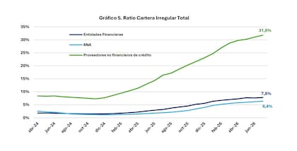 El ratio de cartera irregular del Banco Nación fue del 6,4%, por debajo del 7,8% del sistema financiero. Entre los proveedores no financieros alcanzó el 31,8%.