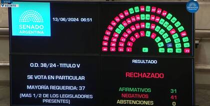 El rechazo a las modificaciones en el Impuesto a las Ganancias en el Senado de la Nación
