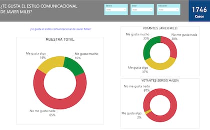 El rechazo al estilo comunicacional de Milei, expuesto en el estudio