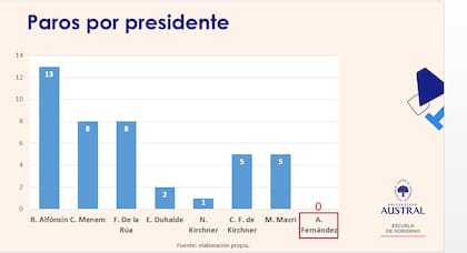 El récord de Alberto Fernández