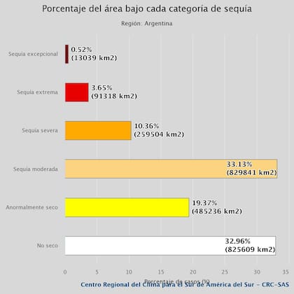 El relevamiento de la sequía a nivel país según el Sistema de Información sobre Sequías para el Sur de Sudamérica (Sissa)