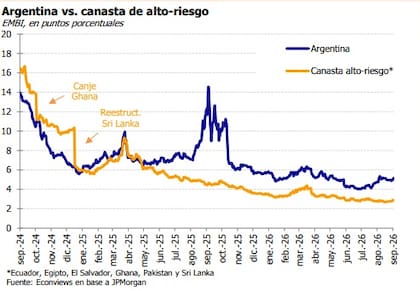 El rendimiento de la deuda argentina volvió a despegarse de una canasta de países de alto riesgo integrada por Ecuador, Egipto, El Salvador, Ghana, Pakistán y Sri Lanka.