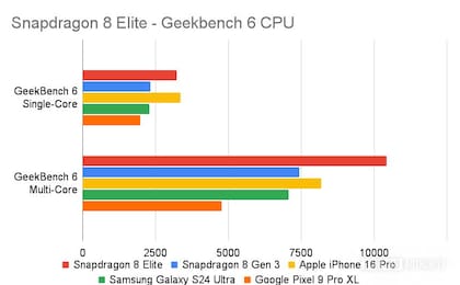El rendimiento en laboratorio del Snapdragon 8 Elite comparado con el Snapdragon 8 Gen 3, la versión optimizada que usa Samsung, el A18 Pro de Apple y el Tensor G4 de Google