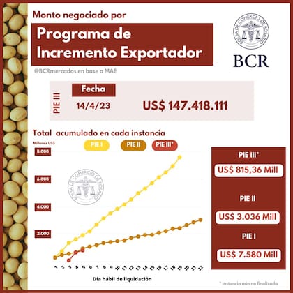 El reporte de la Bolsa de Cereales de Rosario