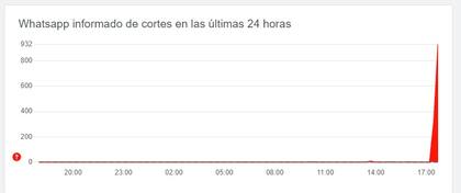 El reporte de la caída de WhatsApp en downdetector (Foto: Captura de pantalla)